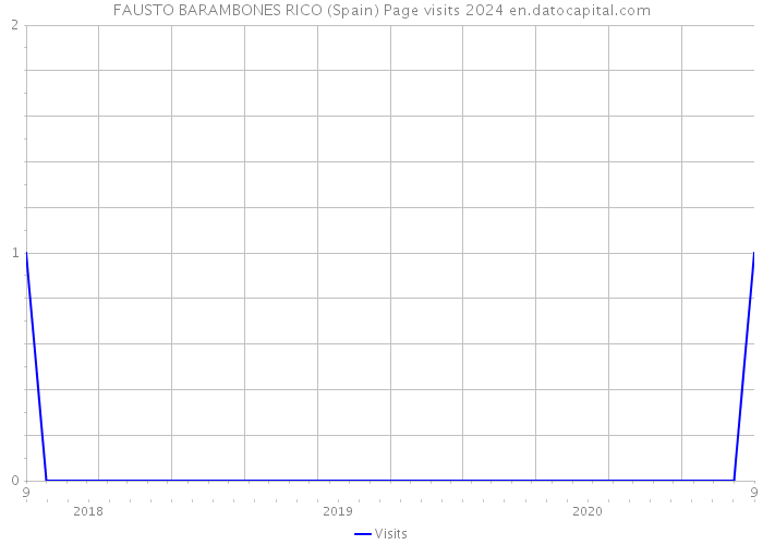 FAUSTO BARAMBONES RICO (Spain) Page visits 2024 