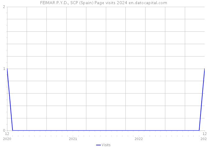 FEIMAR P.Y.D., SCP (Spain) Page visits 2024 