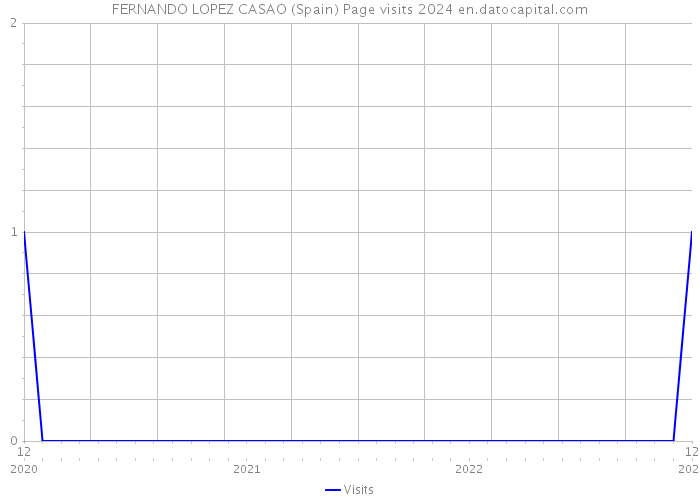 FERNANDO LOPEZ CASAO (Spain) Page visits 2024 
