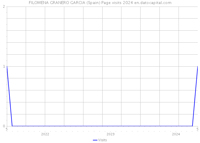 FILOMENA GRANERO GARCIA (Spain) Page visits 2024 