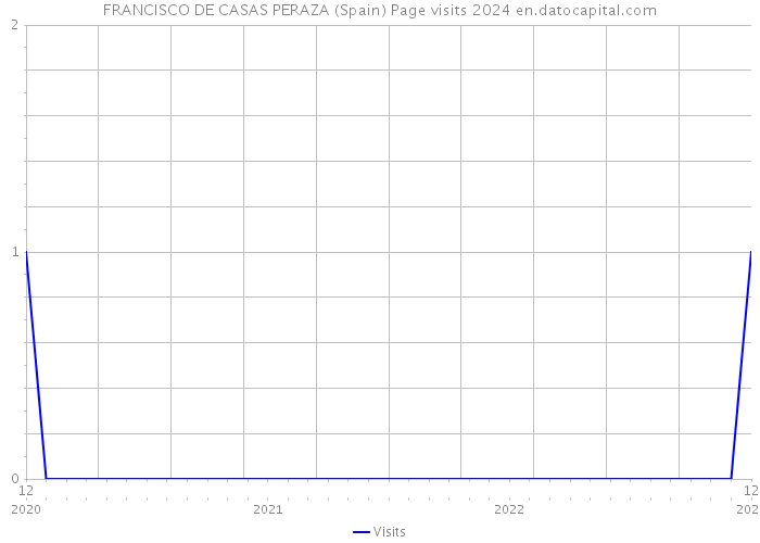 FRANCISCO DE CASAS PERAZA (Spain) Page visits 2024 