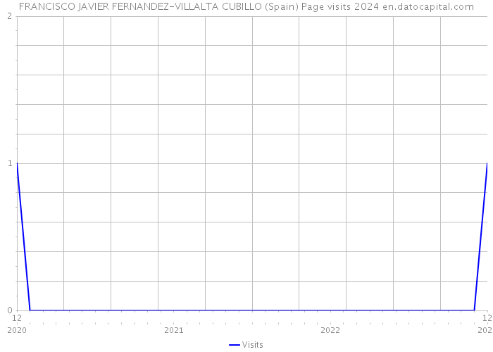 FRANCISCO JAVIER FERNANDEZ-VILLALTA CUBILLO (Spain) Page visits 2024 
