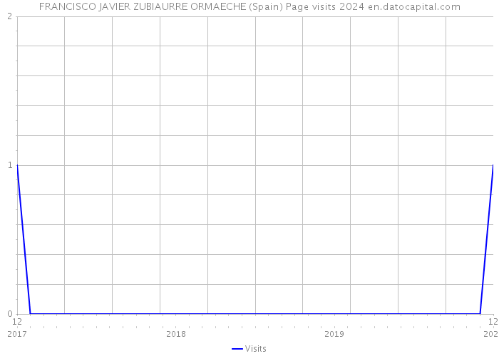 FRANCISCO JAVIER ZUBIAURRE ORMAECHE (Spain) Page visits 2024 