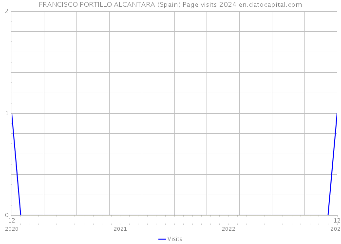 FRANCISCO PORTILLO ALCANTARA (Spain) Page visits 2024 