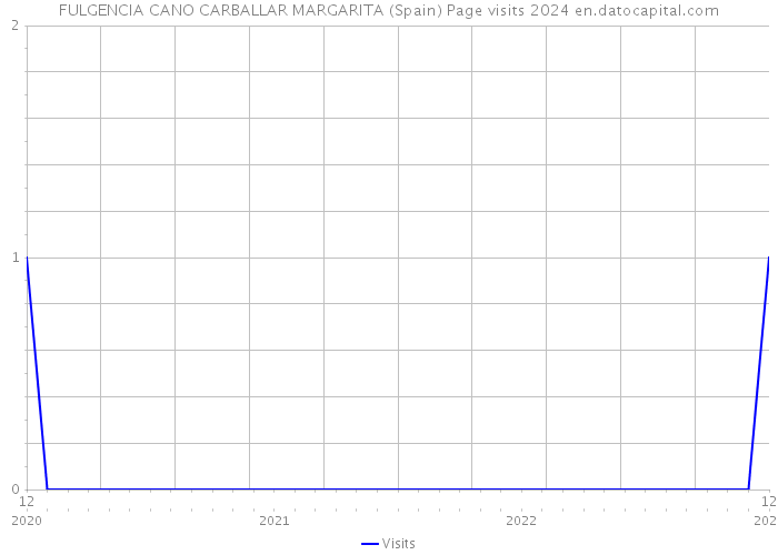 FULGENCIA CANO CARBALLAR MARGARITA (Spain) Page visits 2024 