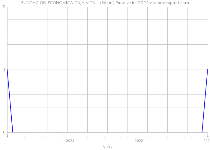 FUNDACION ECONOMICA CAJA VITAL. (Spain) Page visits 2024 