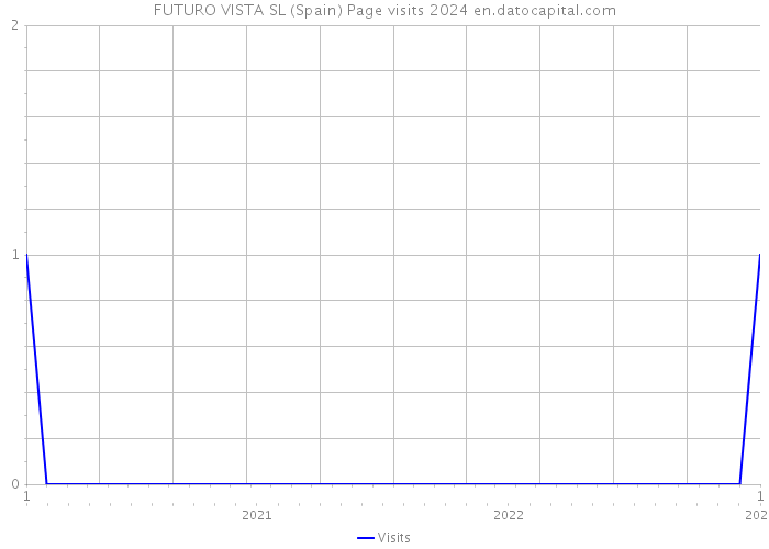 FUTURO VISTA SL (Spain) Page visits 2024 