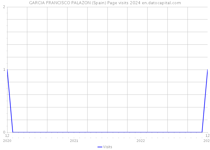 GARCIA FRANCISCO PALAZON (Spain) Page visits 2024 