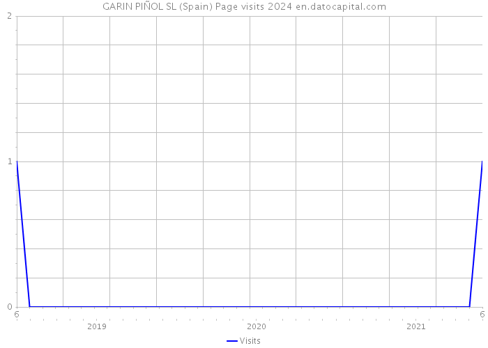 GARIN PIÑOL SL (Spain) Page visits 2024 