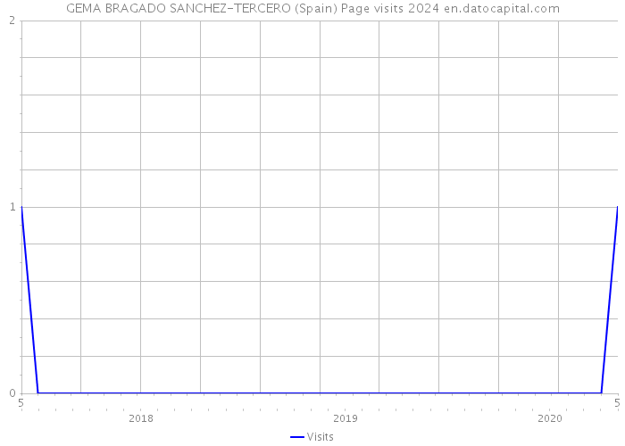 GEMA BRAGADO SANCHEZ-TERCERO (Spain) Page visits 2024 