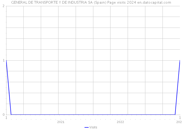 GENERAL DE TRANSPORTE Y DE INDUSTRIA SA (Spain) Page visits 2024 