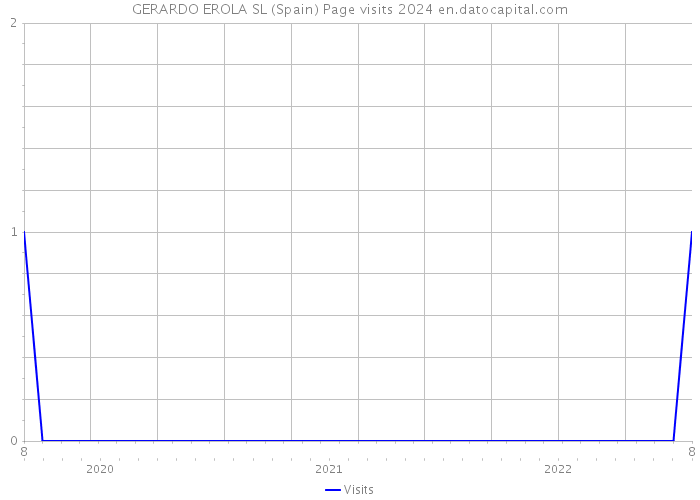 GERARDO EROLA SL (Spain) Page visits 2024 