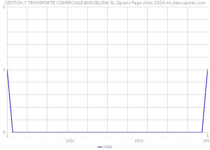 GESTION Y TRANSPORTE COMERCIALE BARCELONA SL (Spain) Page visits 2024 