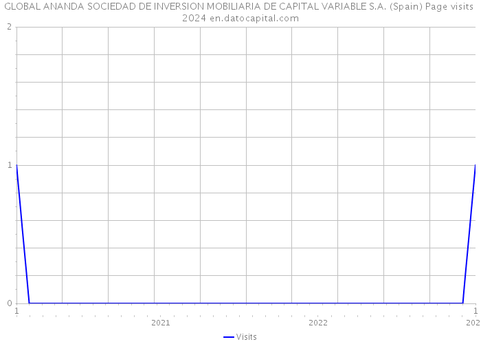 GLOBAL ANANDA SOCIEDAD DE INVERSION MOBILIARIA DE CAPITAL VARIABLE S.A. (Spain) Page visits 2024 