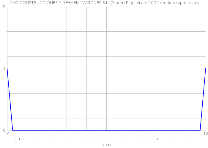 GMS CONSTRUCCIONES Y REHABILITACIONES S.L. (Spain) Page visits 2024 