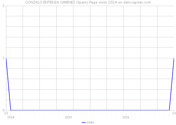 GONZALO ENTENZA GIMENEZ (Spain) Page visits 2024 
