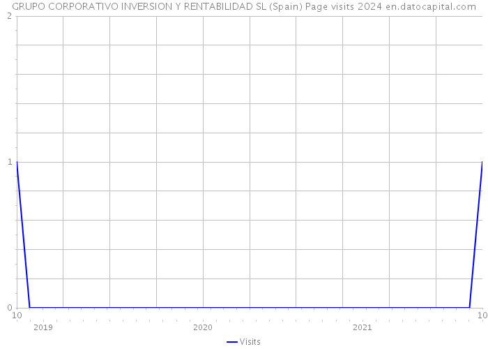 GRUPO CORPORATIVO INVERSION Y RENTABILIDAD SL (Spain) Page visits 2024 