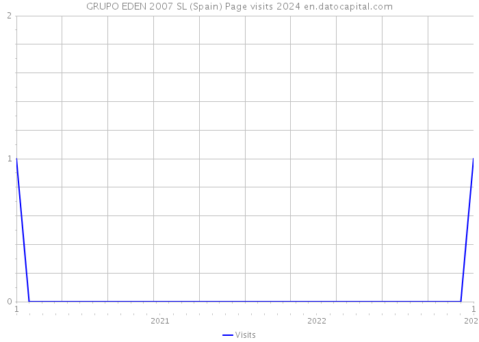 GRUPO EDEN 2007 SL (Spain) Page visits 2024 