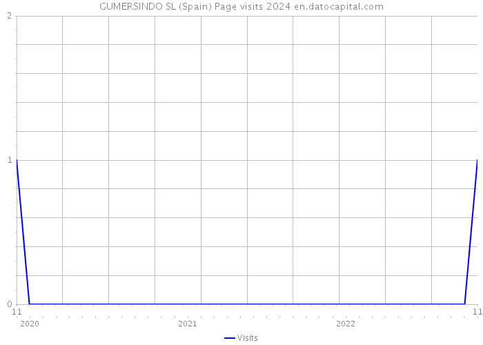 GUMERSINDO SL (Spain) Page visits 2024 
