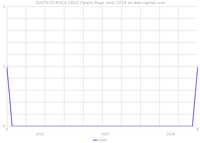 GUSTAVO ROCA CRUZ (Spain) Page visits 2024 