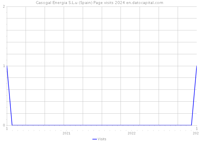 Gasogal Energia S.L.u (Spain) Page visits 2024 