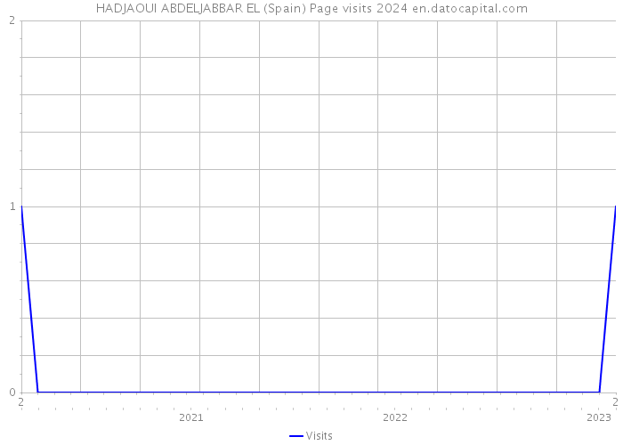 HADJAOUI ABDELJABBAR EL (Spain) Page visits 2024 