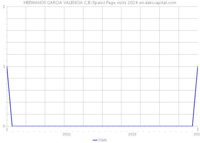HERMANOS GARCIA VALENCIA C.B (Spain) Page visits 2024 