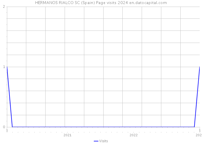 HERMANOS RIALCO SC (Spain) Page visits 2024 