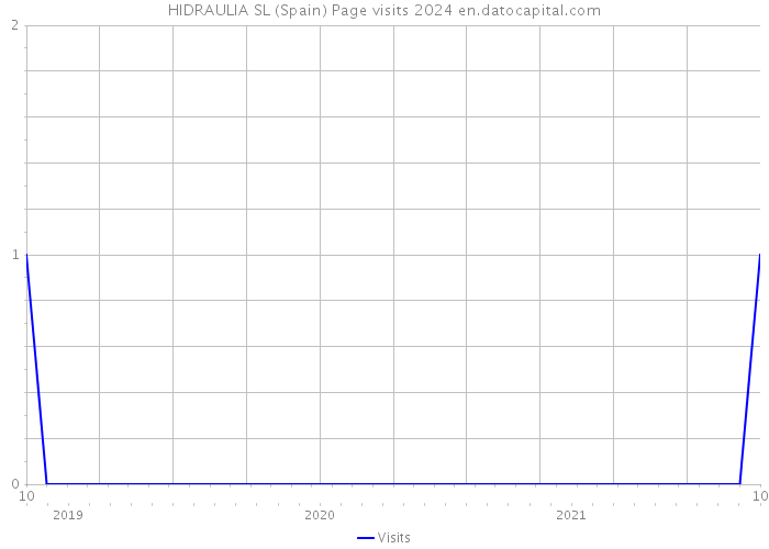 HIDRAULIA SL (Spain) Page visits 2024 