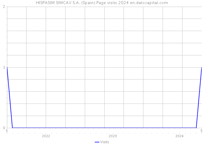 HISPASIM SIMCAV S.A. (Spain) Page visits 2024 