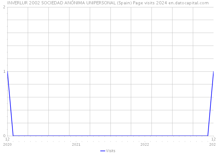 INVERLUR 2002 SOCIEDAD ANÓNIMA UNIPERSONAL (Spain) Page visits 2024 