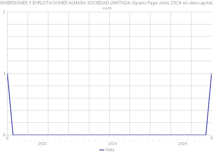 INVERSIONES Y EXPLOTACIONES ALMARA SOCIEDAD LIMITADA (Spain) Page visits 2024 