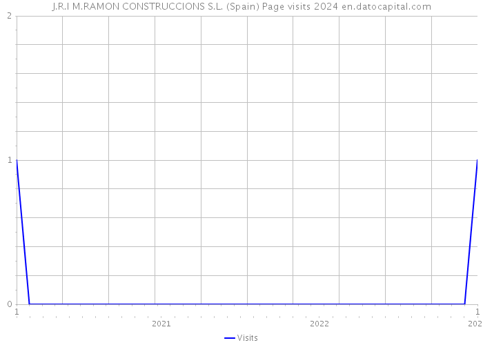 J.R.I M.RAMON CONSTRUCCIONS S.L. (Spain) Page visits 2024 