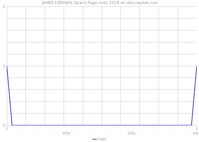 JAMES KIERNAN (Spain) Page visits 2024 