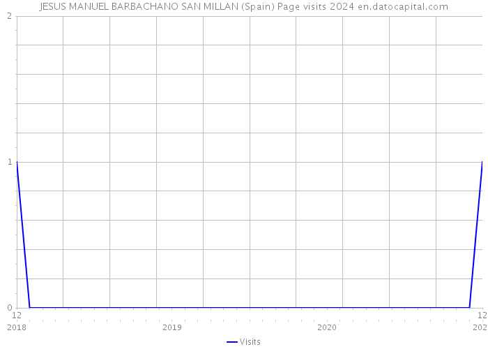 JESUS MANUEL BARBACHANO SAN MILLAN (Spain) Page visits 2024 