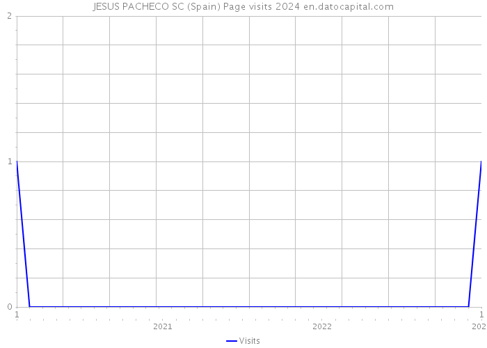 JESUS PACHECO SC (Spain) Page visits 2024 