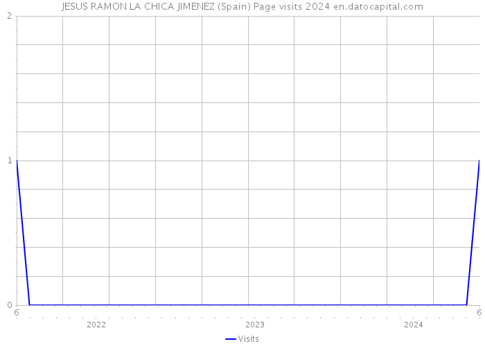 JESUS RAMON LA CHICA JIMENEZ (Spain) Page visits 2024 