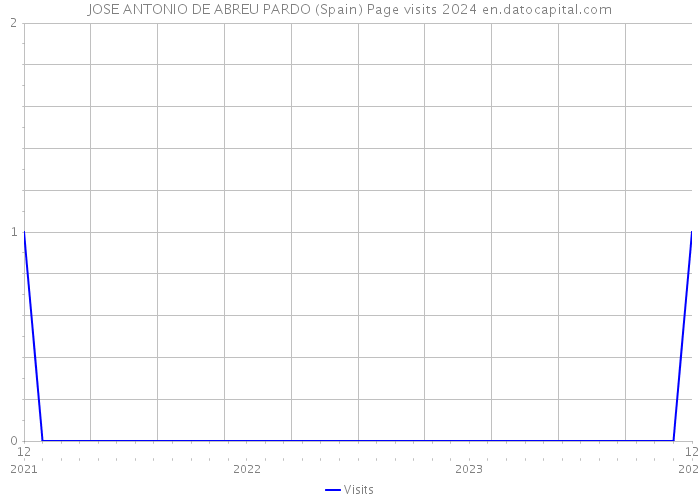 JOSE ANTONIO DE ABREU PARDO (Spain) Page visits 2024 