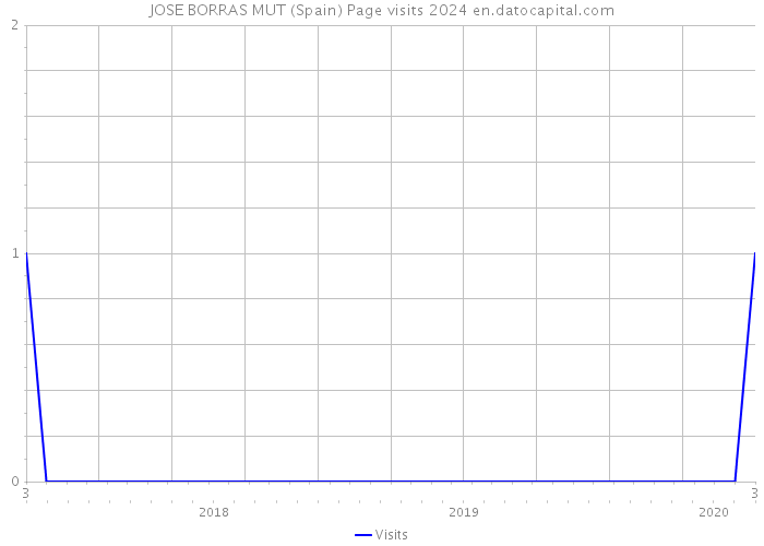 JOSE BORRAS MUT (Spain) Page visits 2024 