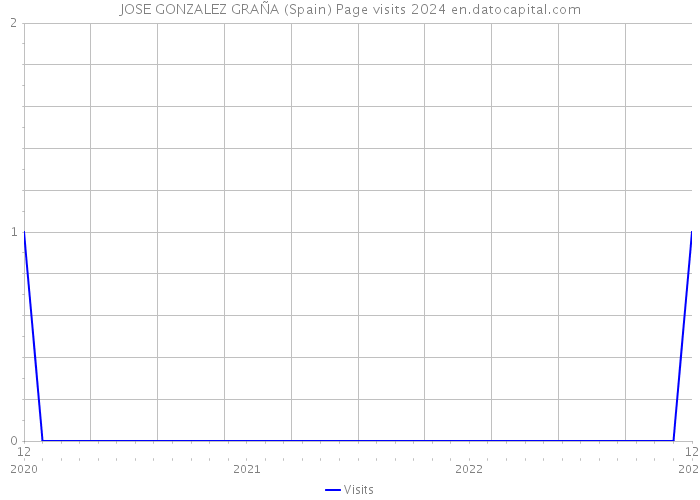 JOSE GONZALEZ GRAÑA (Spain) Page visits 2024 