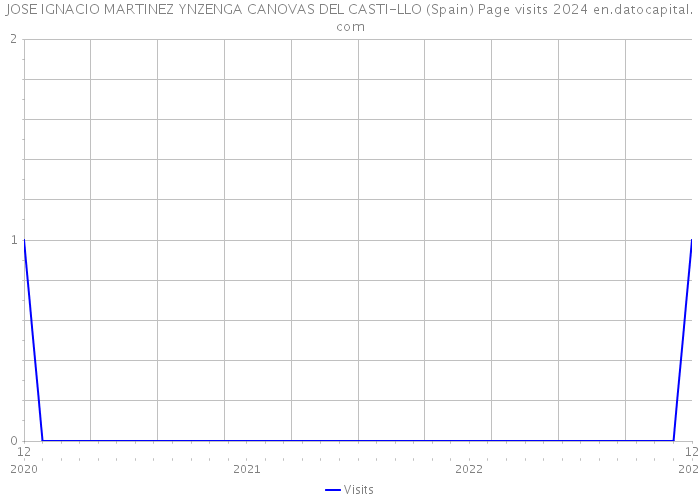 JOSE IGNACIO MARTINEZ YNZENGA CANOVAS DEL CASTI-LLO (Spain) Page visits 2024 