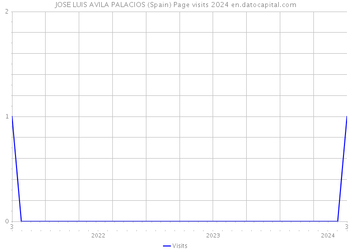 JOSE LUIS AVILA PALACIOS (Spain) Page visits 2024 