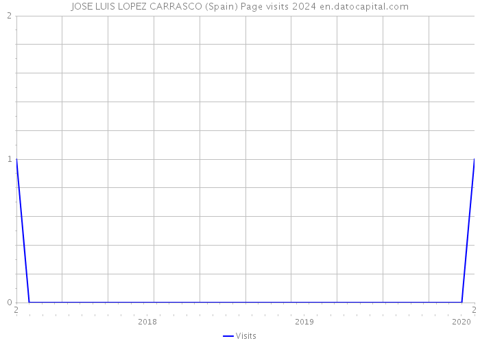 JOSE LUIS LOPEZ CARRASCO (Spain) Page visits 2024 