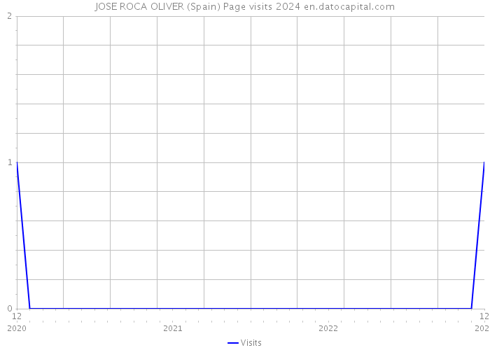 JOSE ROCA OLIVER (Spain) Page visits 2024 