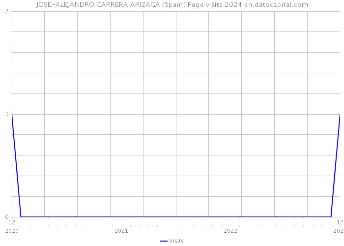 JOSE-ALEJANDRO CARRERA ARIZAGA (Spain) Page visits 2024 