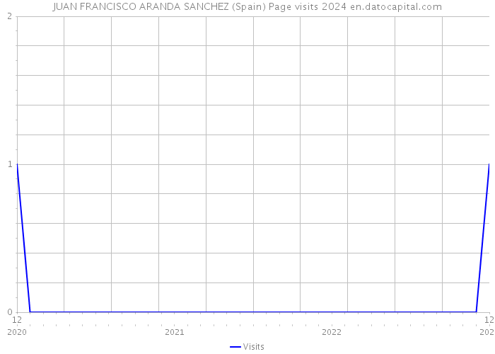 JUAN FRANCISCO ARANDA SANCHEZ (Spain) Page visits 2024 