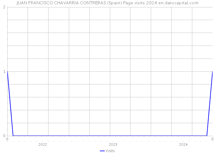 JUAN FRANCISCO CHAVARRIA CONTRERAS (Spain) Page visits 2024 