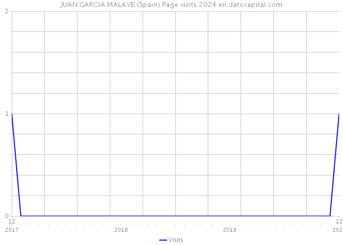 JUAN GARCIA MALAVE (Spain) Page visits 2024 