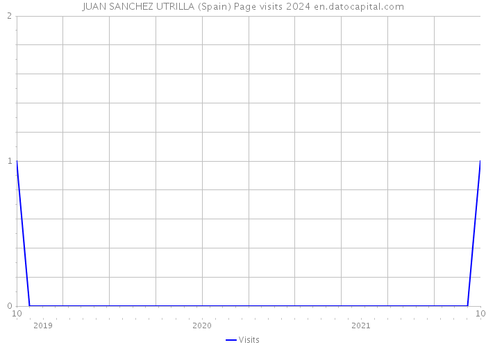 JUAN SANCHEZ UTRILLA (Spain) Page visits 2024 