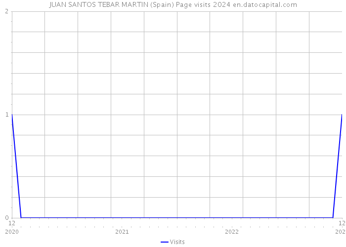 JUAN SANTOS TEBAR MARTIN (Spain) Page visits 2024 